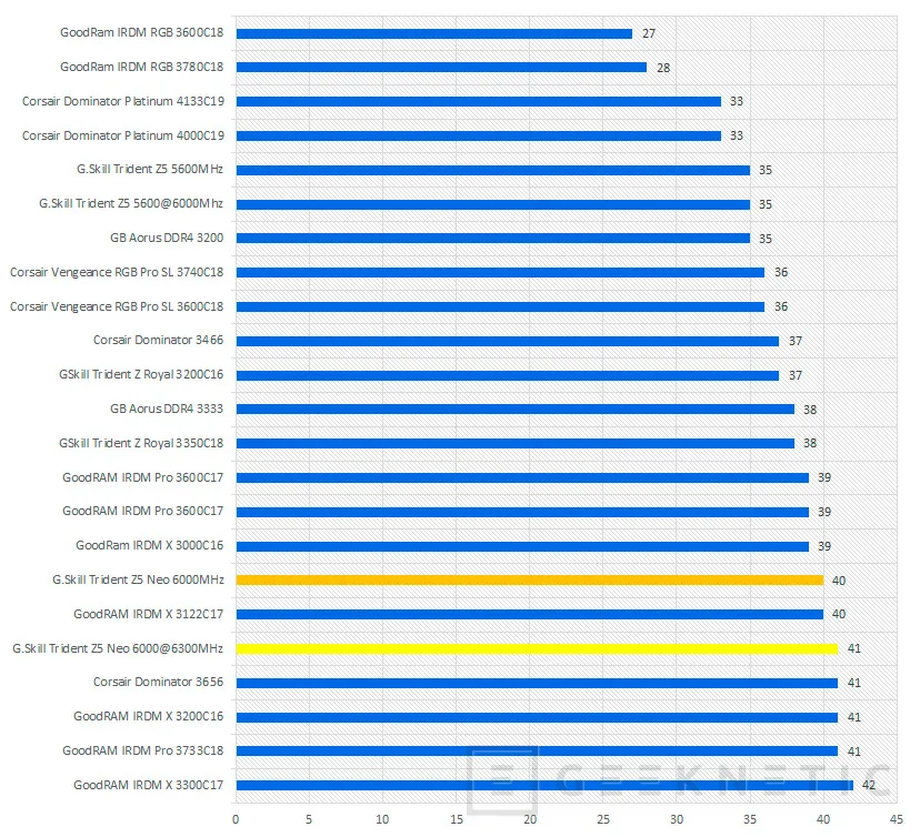 Geeknetic G.SKILL Trident Z5 Neo DDR5 AMD EXPO 32GB-6000MHz C30 Review 17